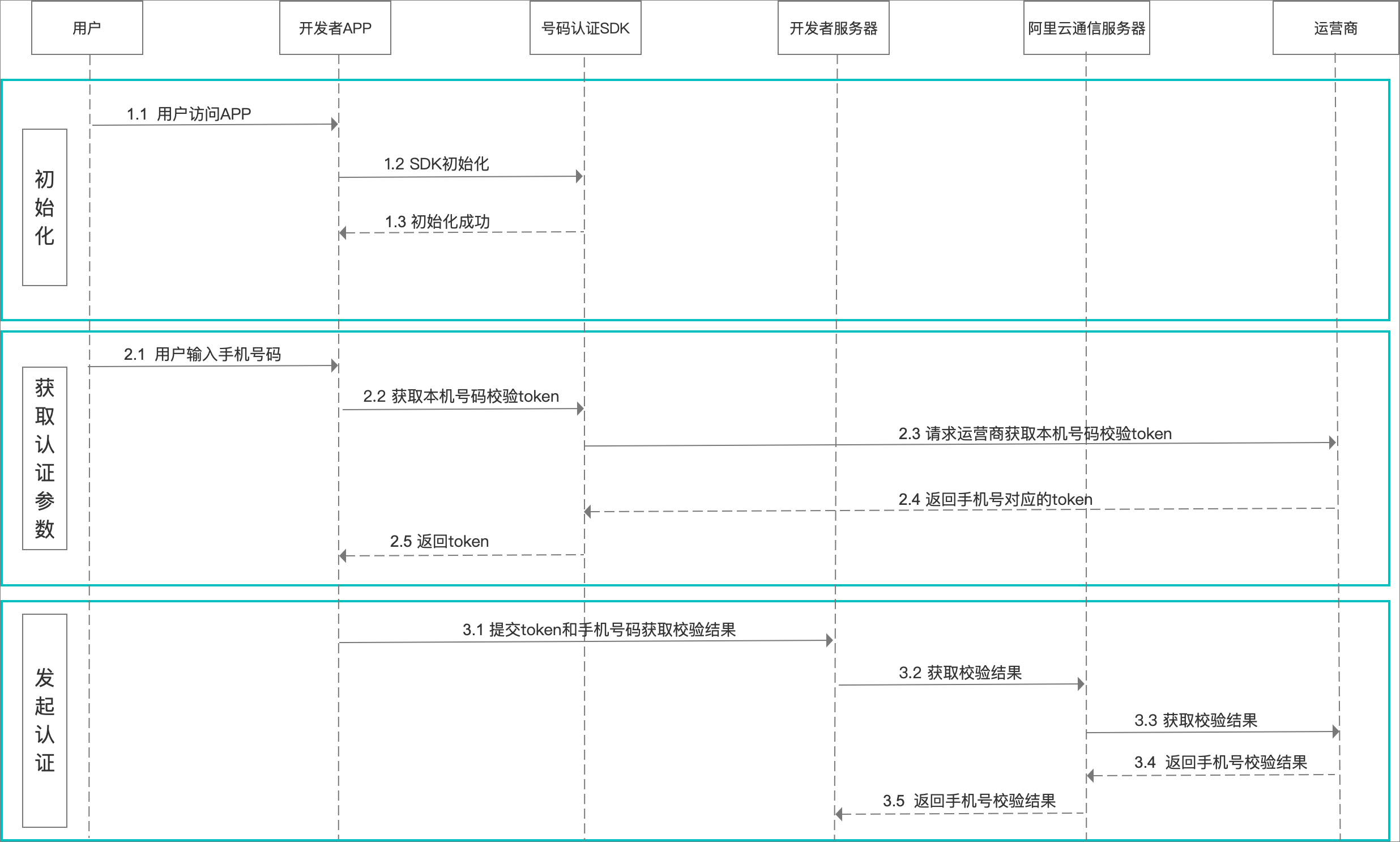 号码校验交互图