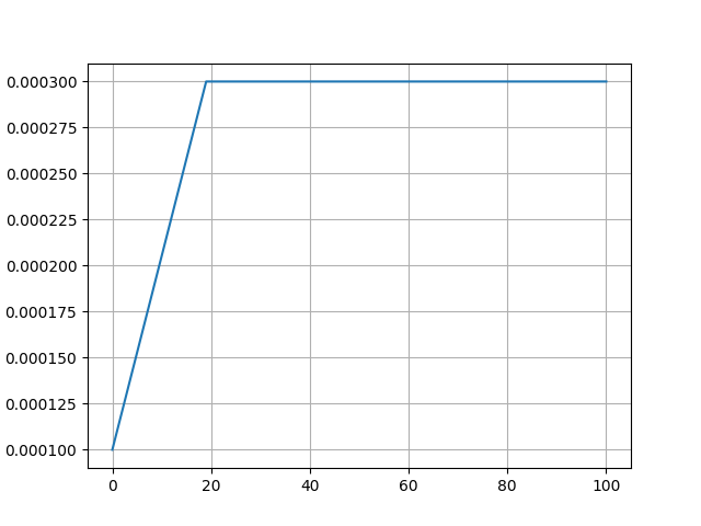 plot_constant_with_warmup