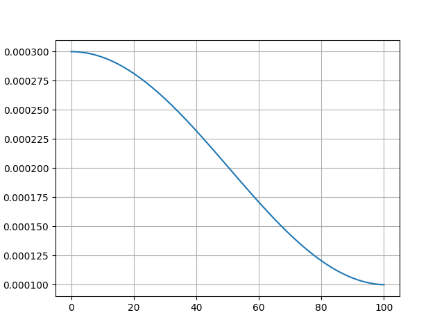 plot_cosine