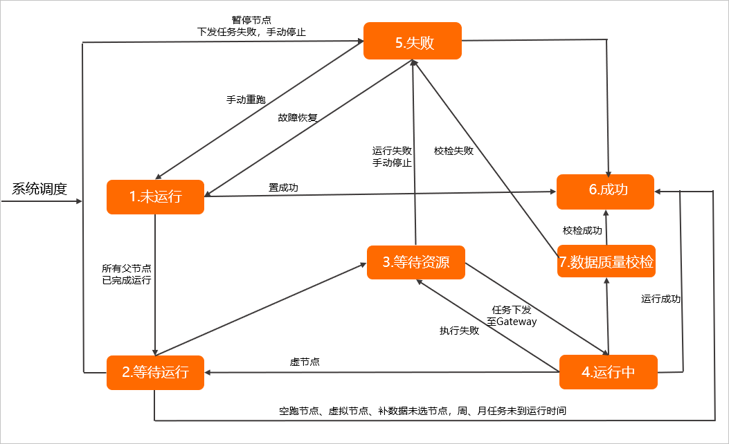 任务状态机