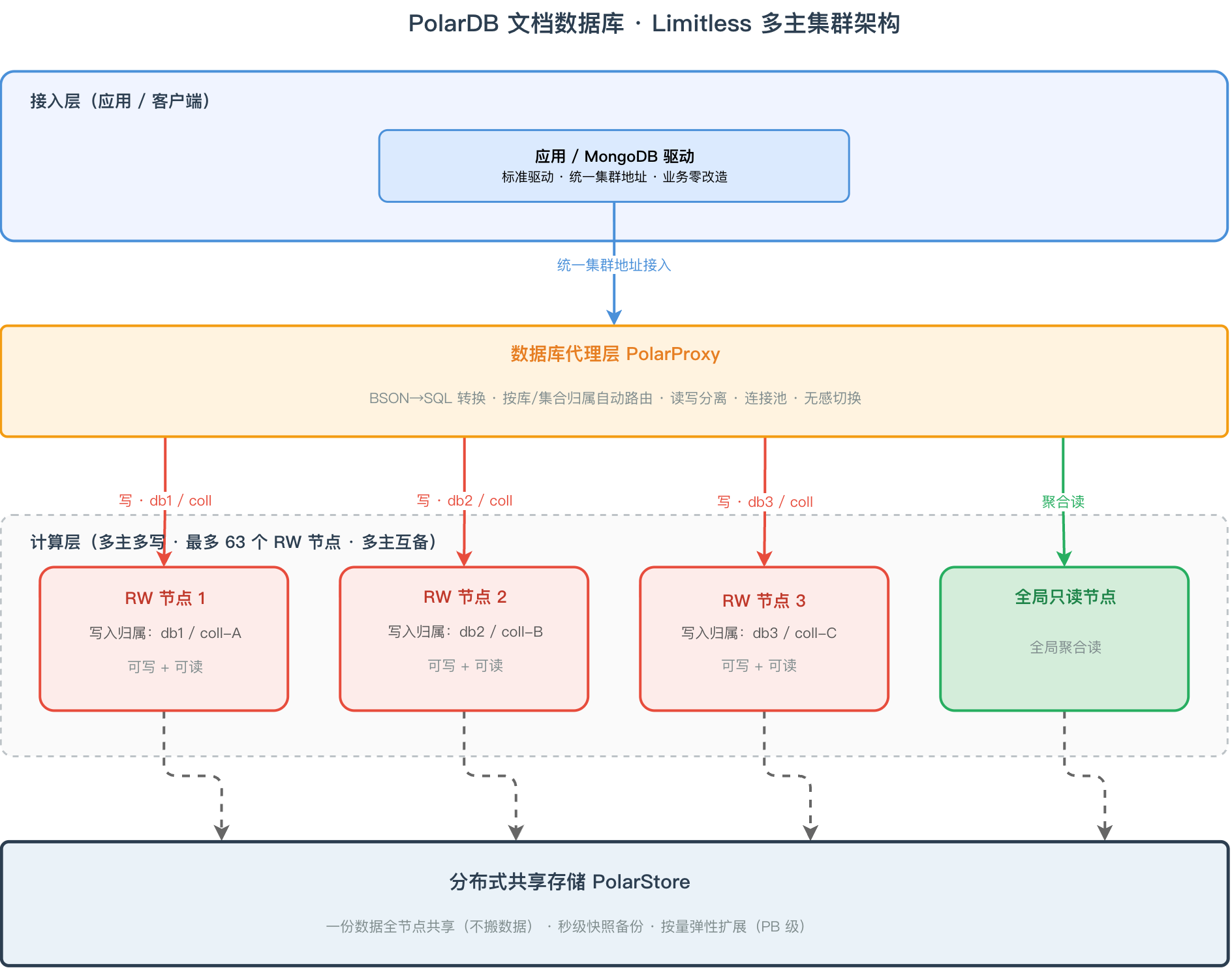 分片集群:Limitless 多主架构