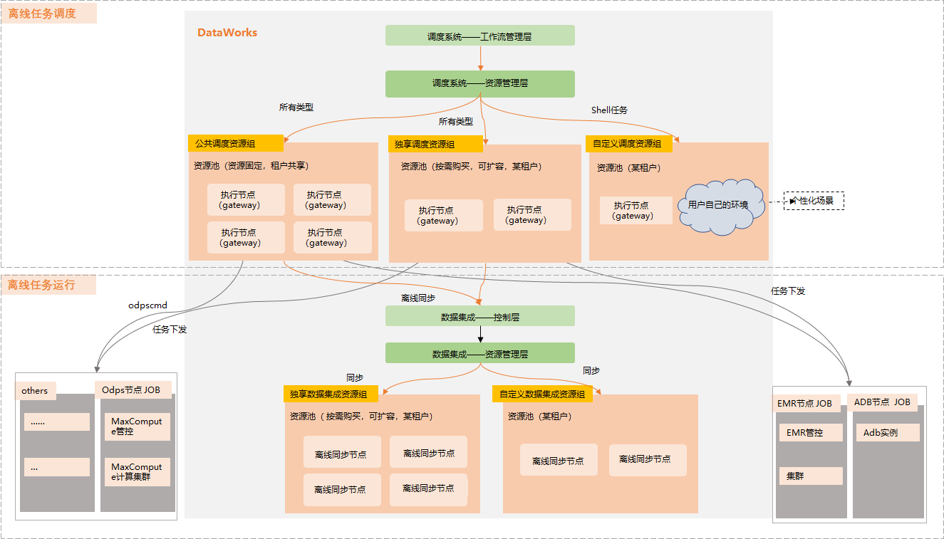 公共数据集成资源组
