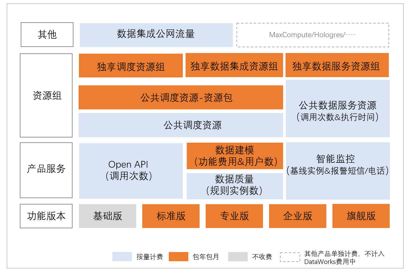 计费项