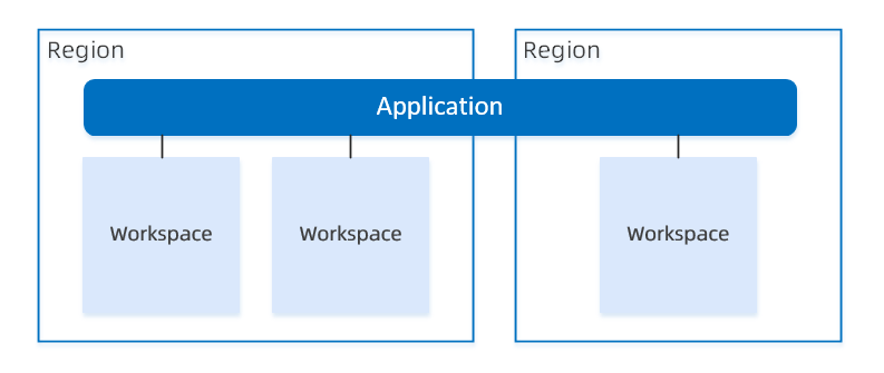 应用（Application）与工作空间（Workspace）