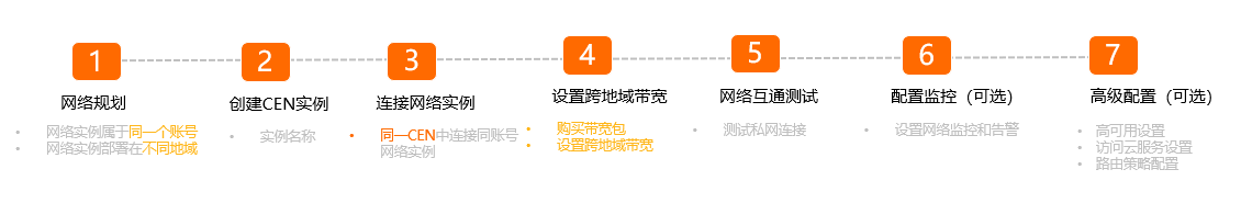 同账号跨地域步骤