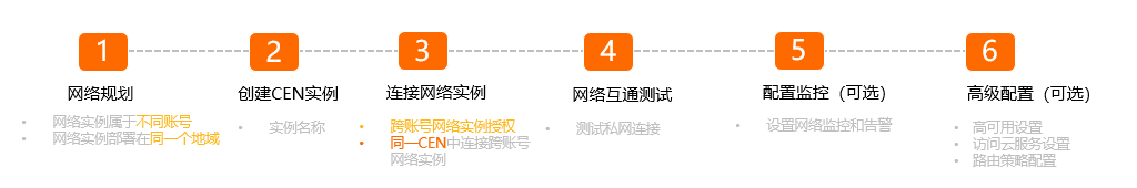 跨账号同地域步骤