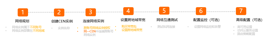 跨账号跨地域步骤