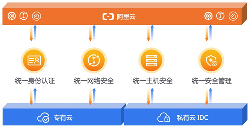 阿里云混合云安全框架