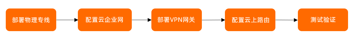私网VPN-静态+静态-配置流程