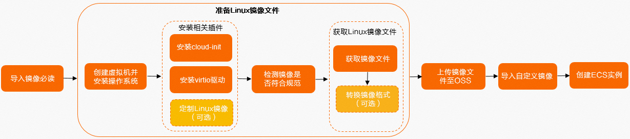 Linux镜像导入流程