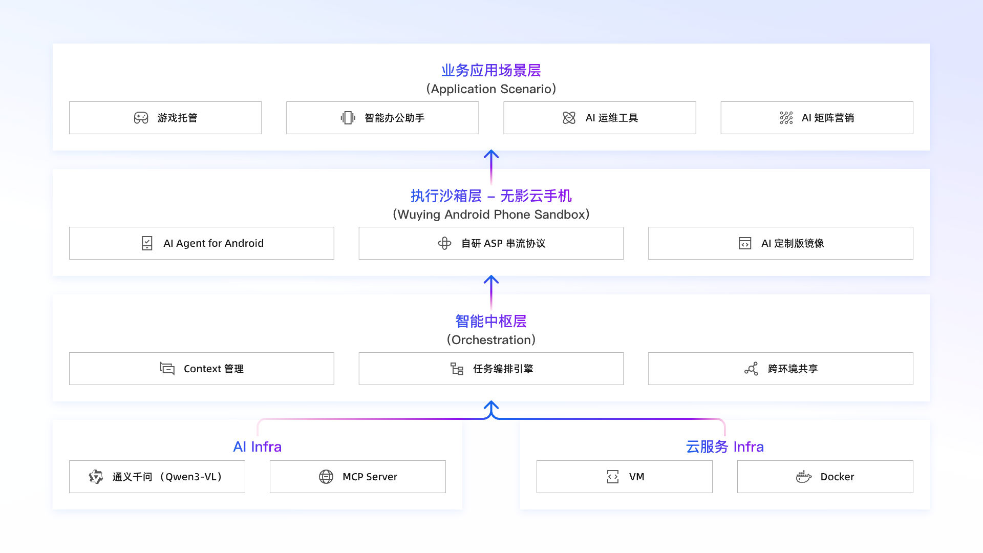 无影云手机 Agentic Mobile 产品架构图
