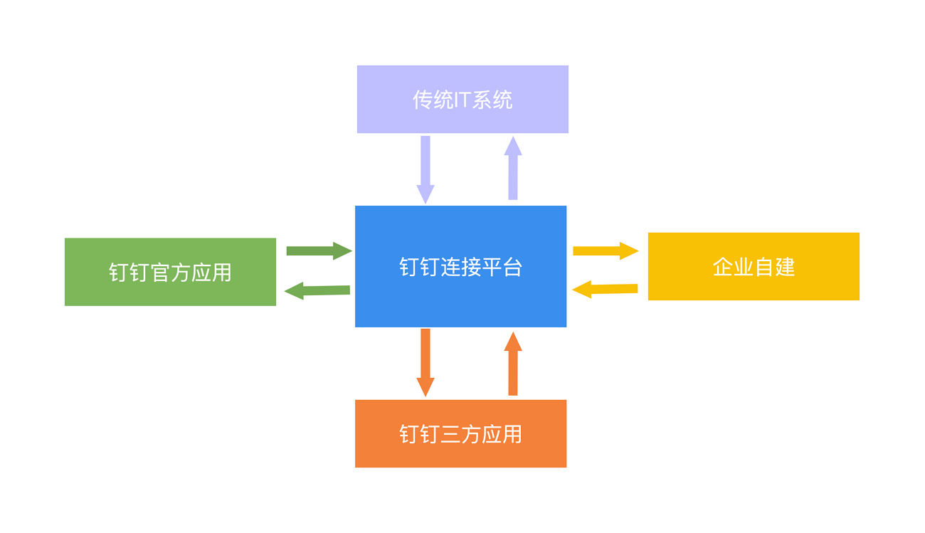 连接器集成方案