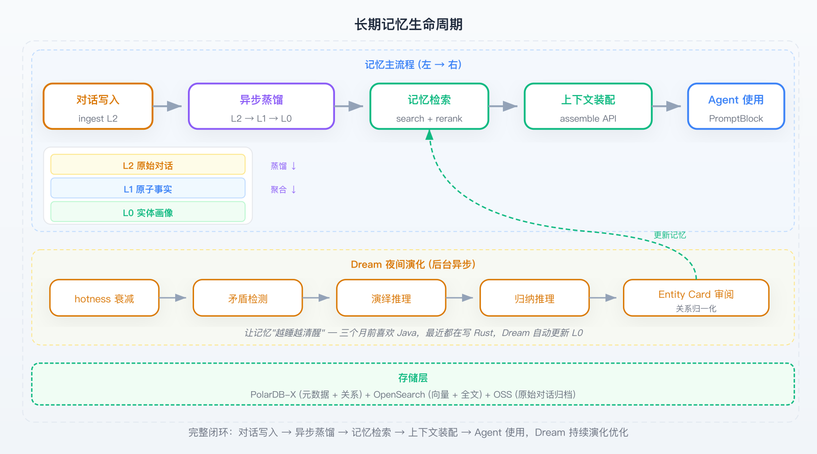 记忆生命周期示意图