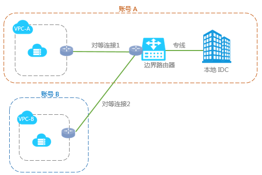 多VPC专线接入