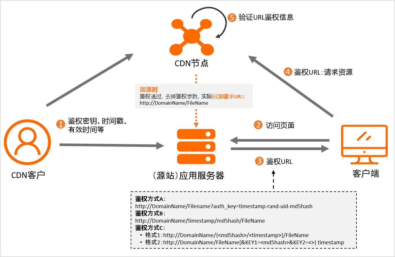 鉴权URL