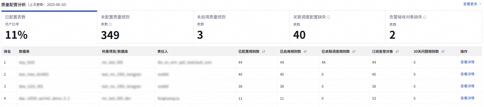 质量配置分析