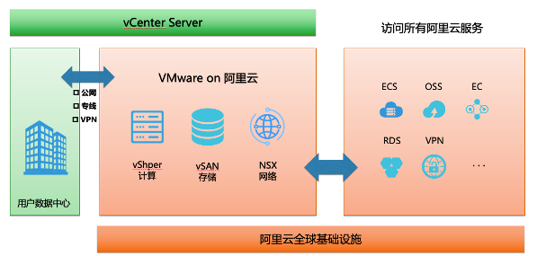 混合云HBR云上备份VMware虚拟机架构图
