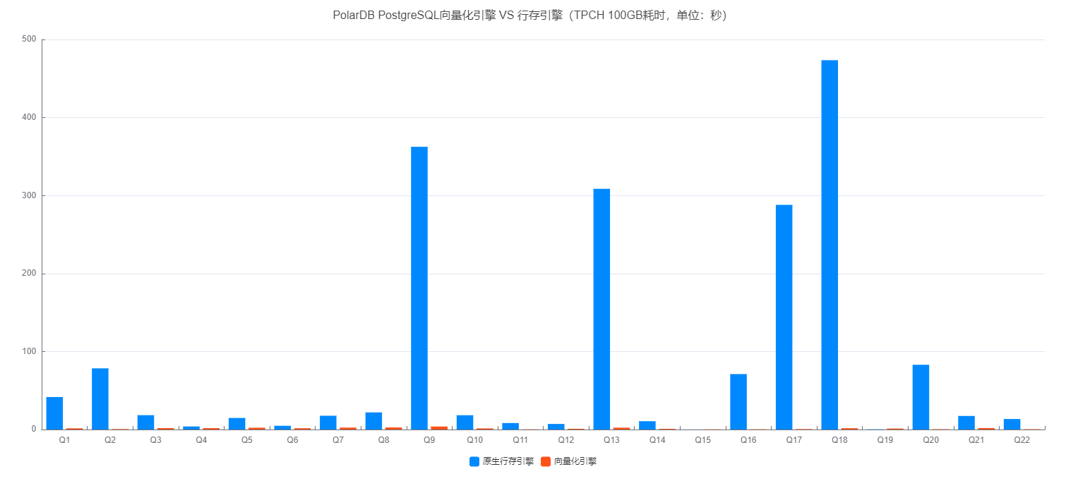 PolarDB PostgreSQL向量化引擎 VS 行存引擎（TPCH 100GB耗时，单位：秒）