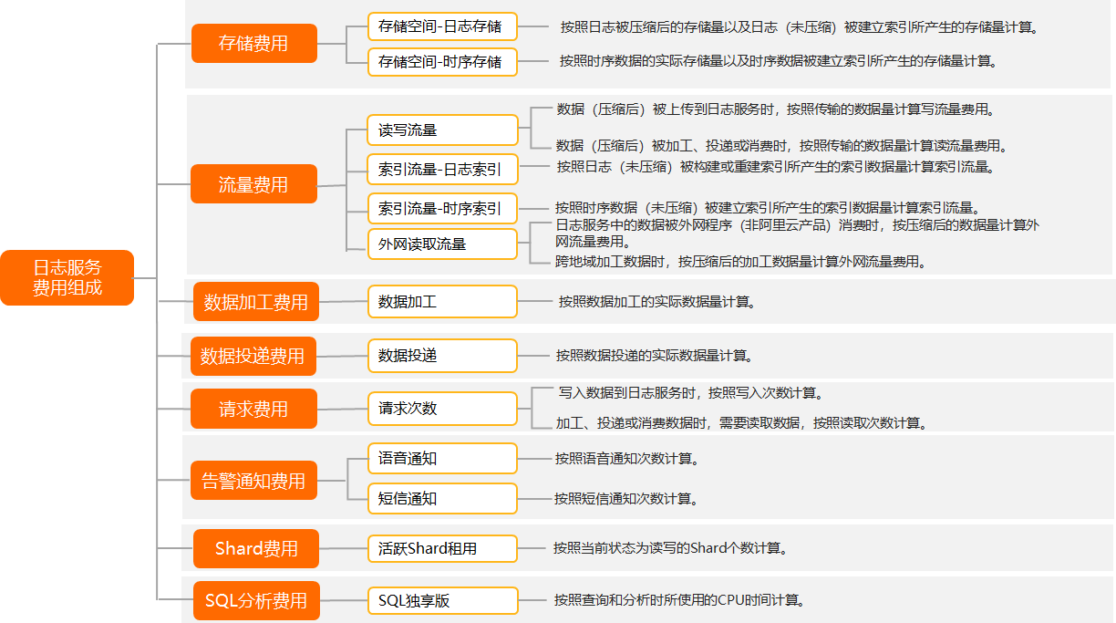 计费项