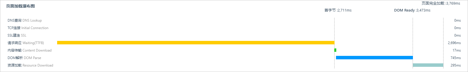 页面加载瀑布图