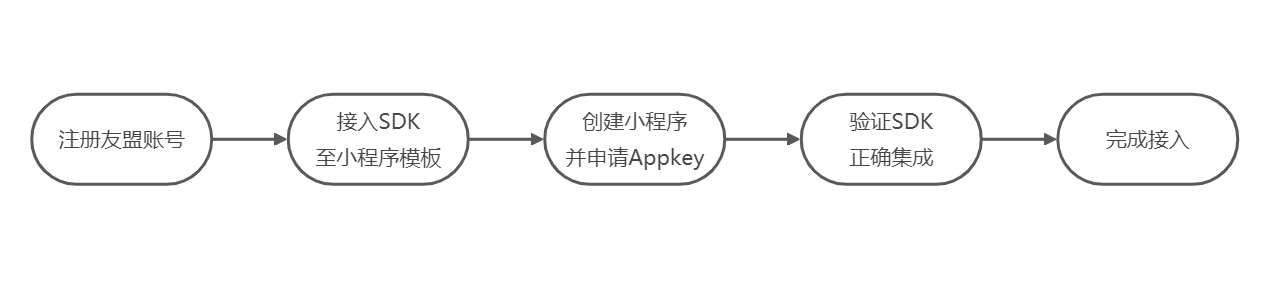 百度模板集成流程