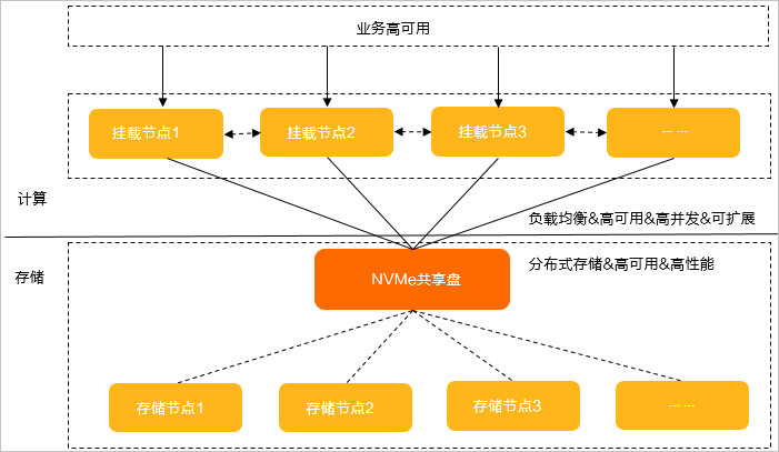 NVMe共享盘