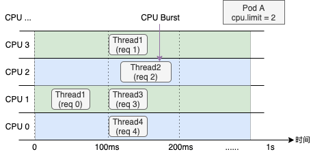 CPU Burst