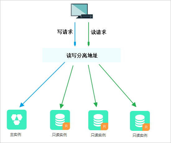 读写分离