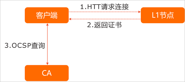 OCSP