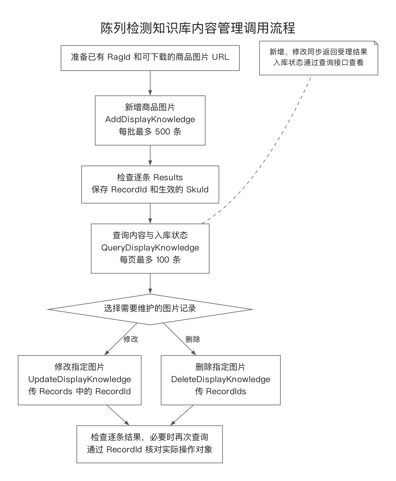 陈列检测知识库内容管理调用流程