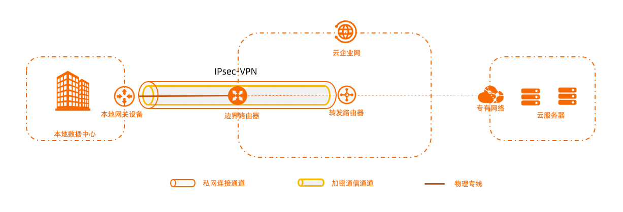TR应用场景--私网IPsec连接