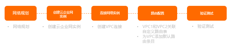 TR快速入门-出口-步骤