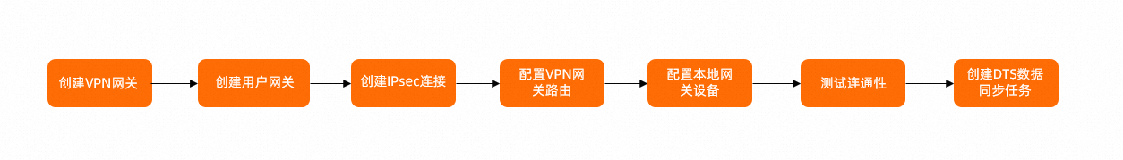 DTS+VPC互通-配置流程.png