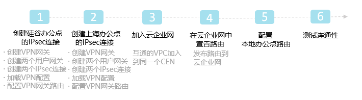 配置流程图