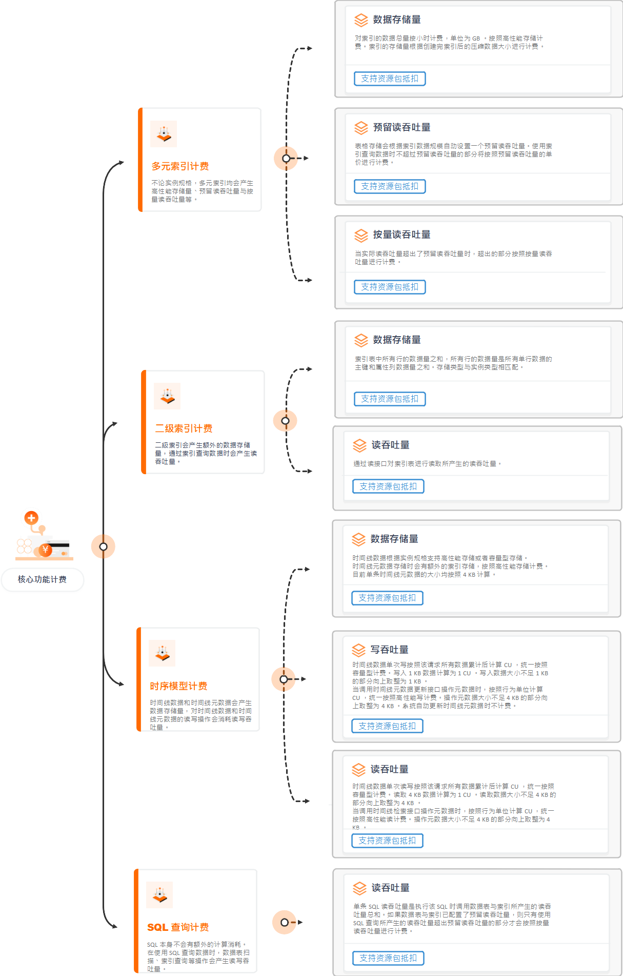 表格存储计费大图（按量模式+功能计费）_20250618