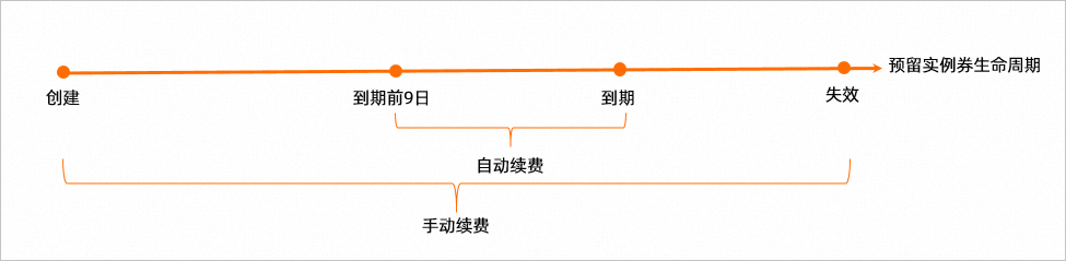 续费预留实例券