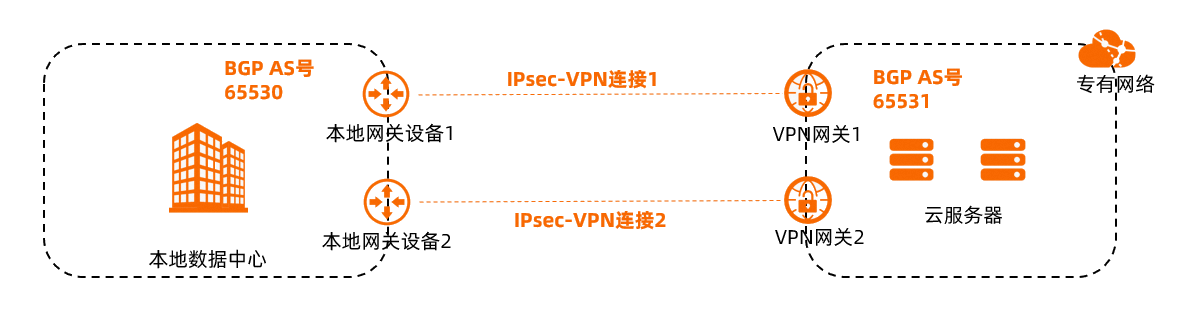 IPsec连接高可用-多VPN网关