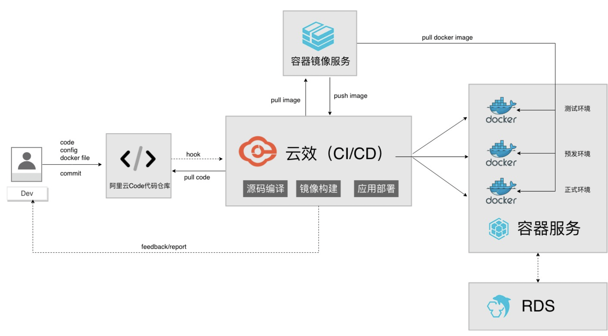 容器应用DevOps for ACK集群架构图