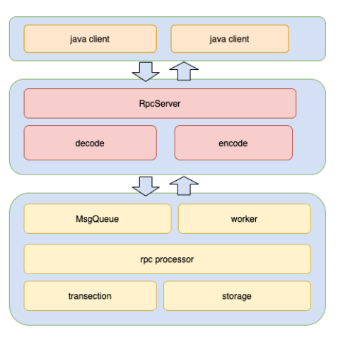 TableAPI process chart