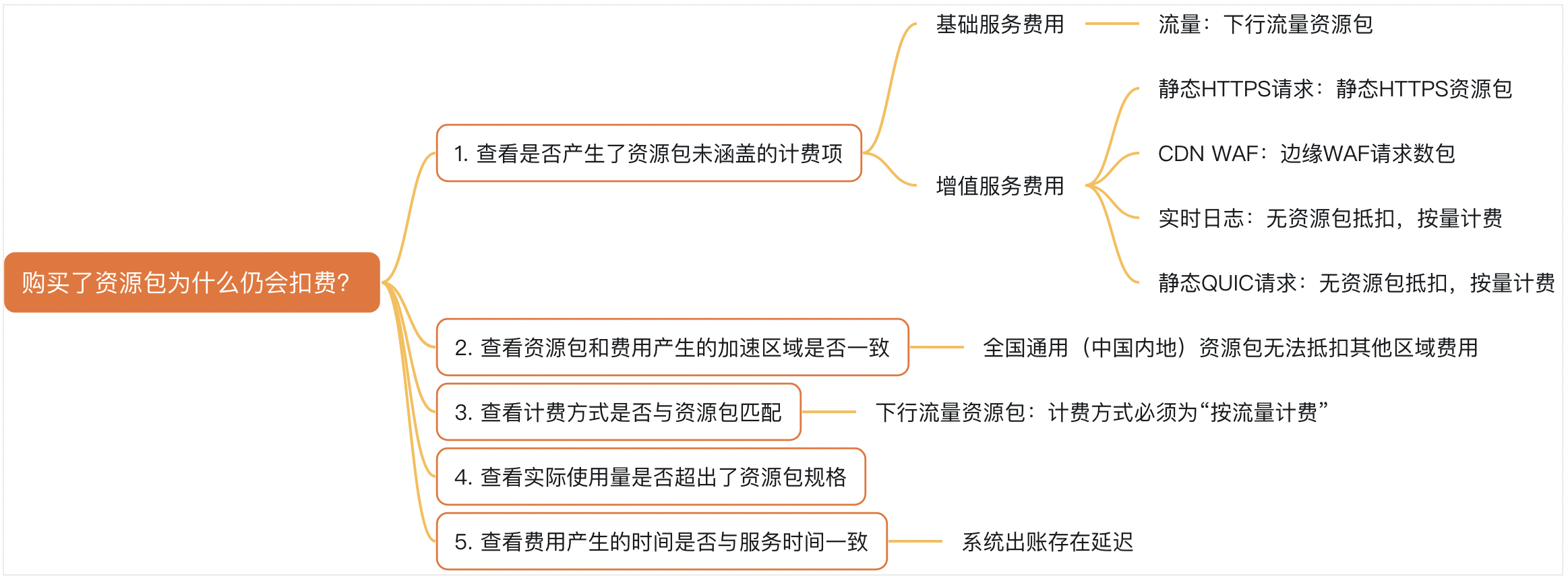 购买了资源包仍产生扣费-排查思路