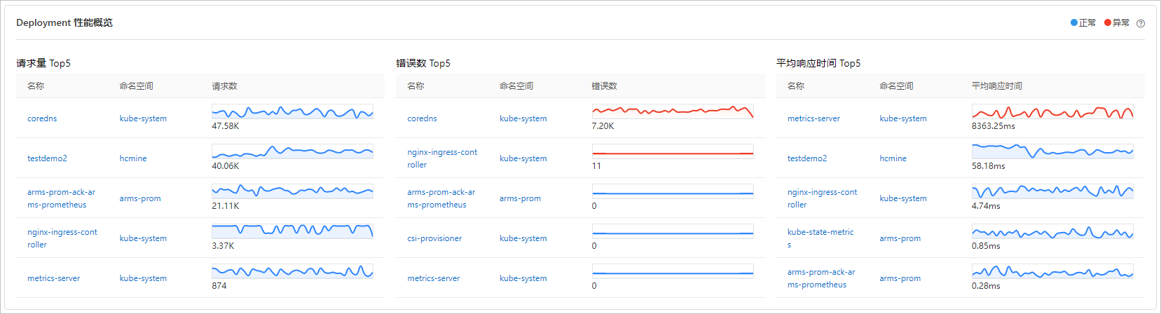 容器监控-总览TopService