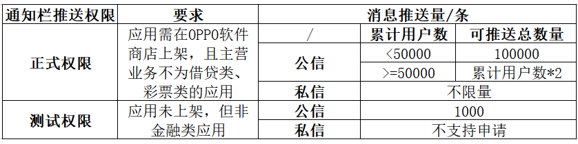 oppo推送限制