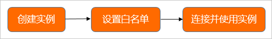 使用流程
