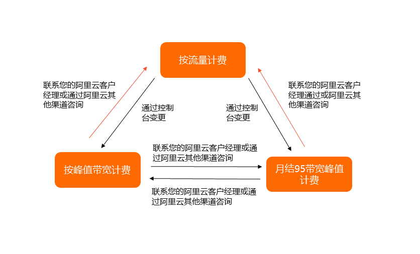 变更计费