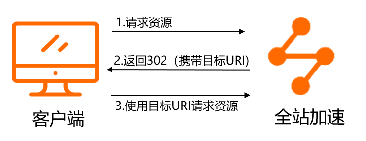 URI重写