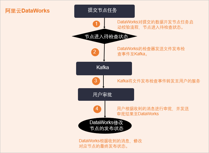 校验流程