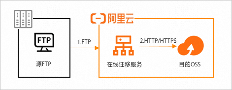 FTP-OSS迁移流程图