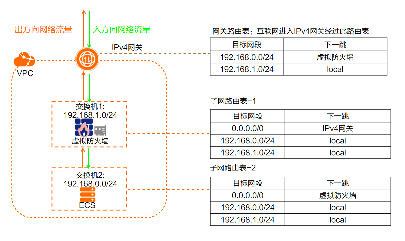 IPv4虚拟防火墙