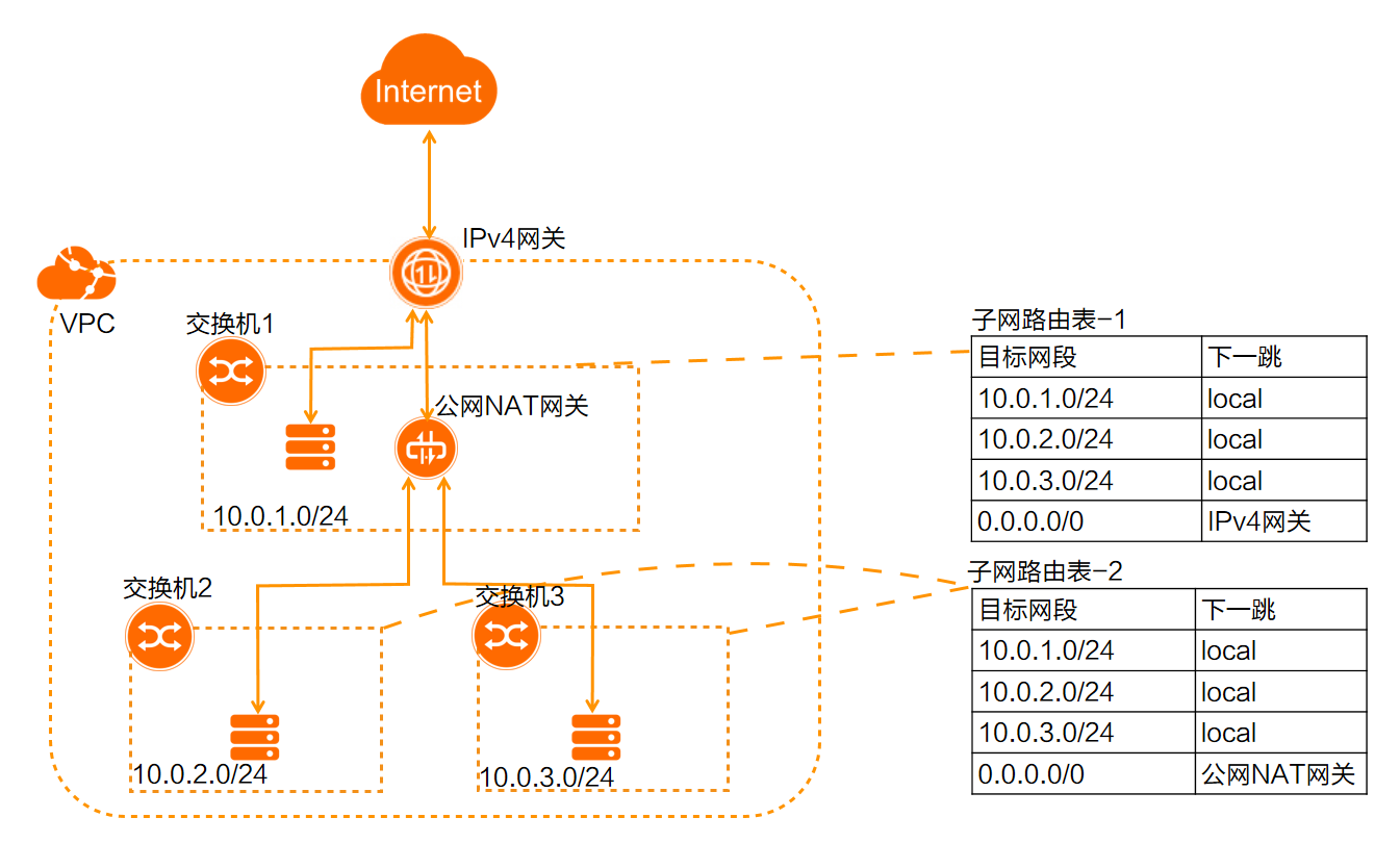 公网访问控制