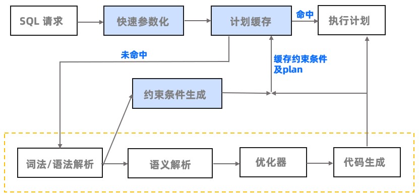 fastparameter